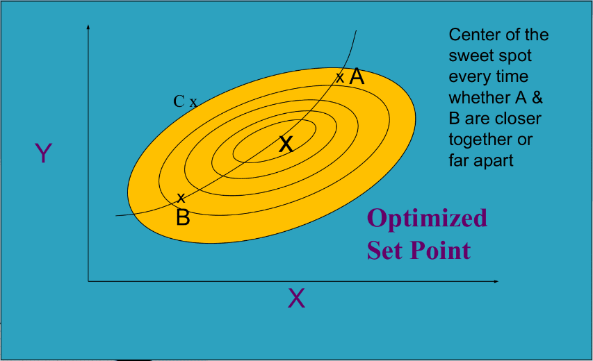 How POSy-SystemTM work in Process Plant Optimization