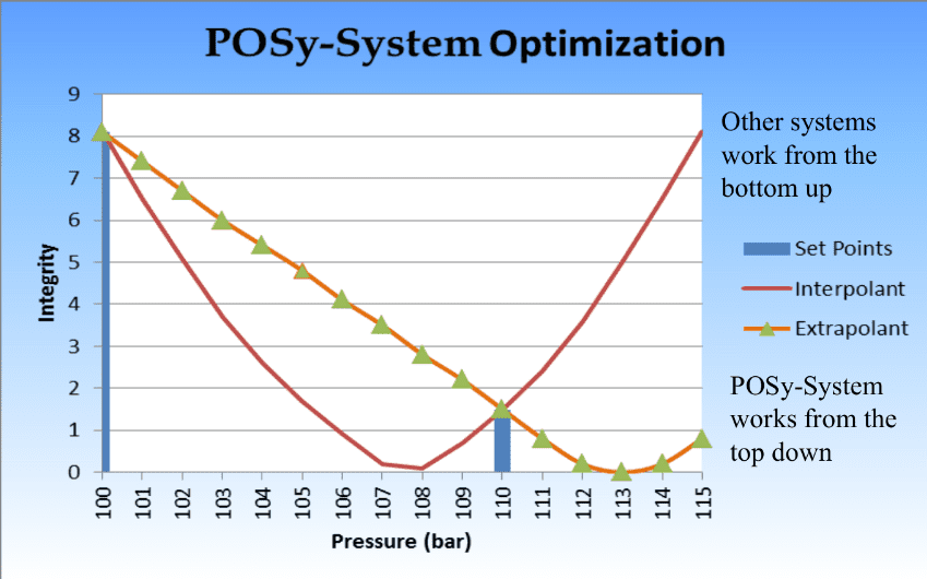POSy-System Optimization Process