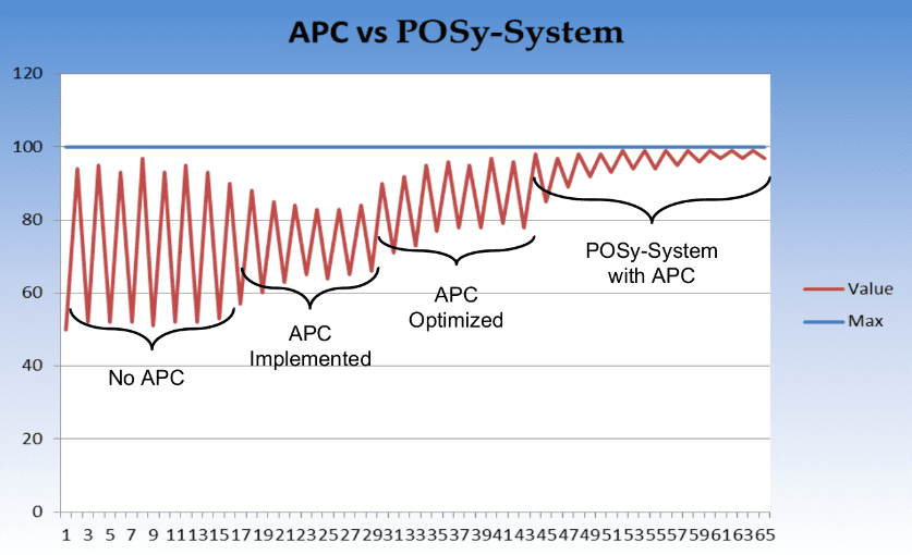 comparison between APC and POSy-System