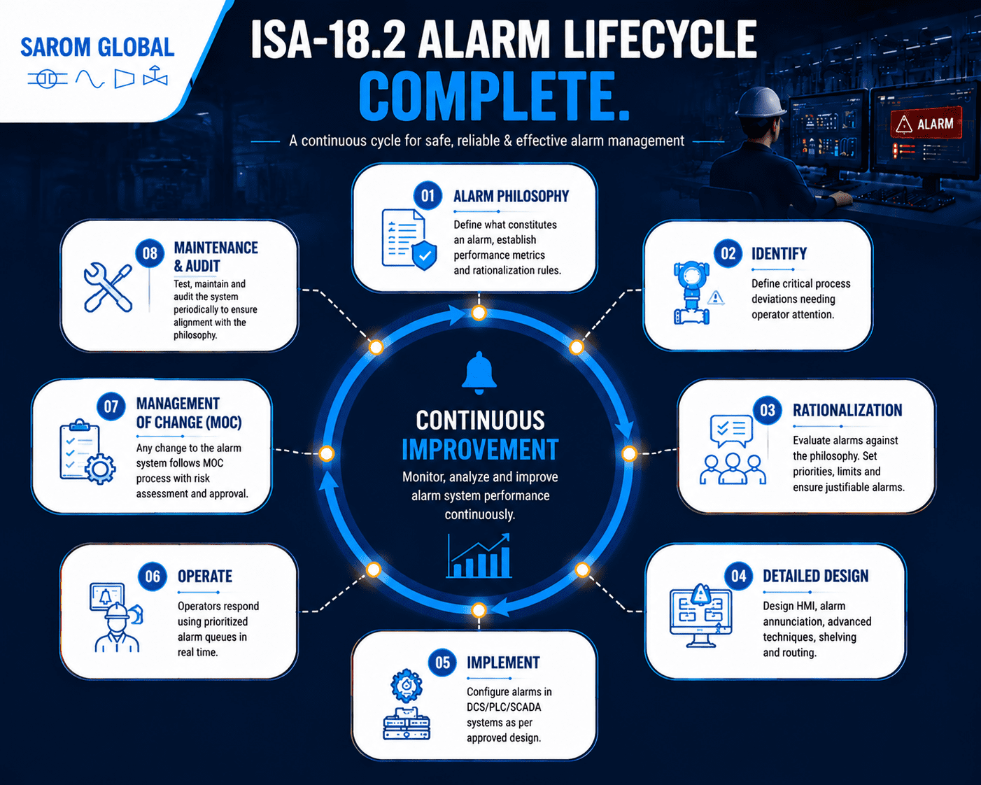 Infographic illustrating the ISA-18.2 alarm lifecycle for DCS alarm management, showing an 8-step continuous improvement cycle including philosophy, identification, rationalisation, design, implementation, operation, change management, and maintenance.