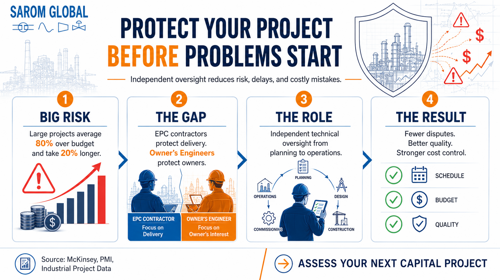 Protect your project infographic Infographic showing how an Owner's Engineer protects capital projects through independent oversight, risk reduction, cost control, quality assurance, and schedule management from planning to operations.