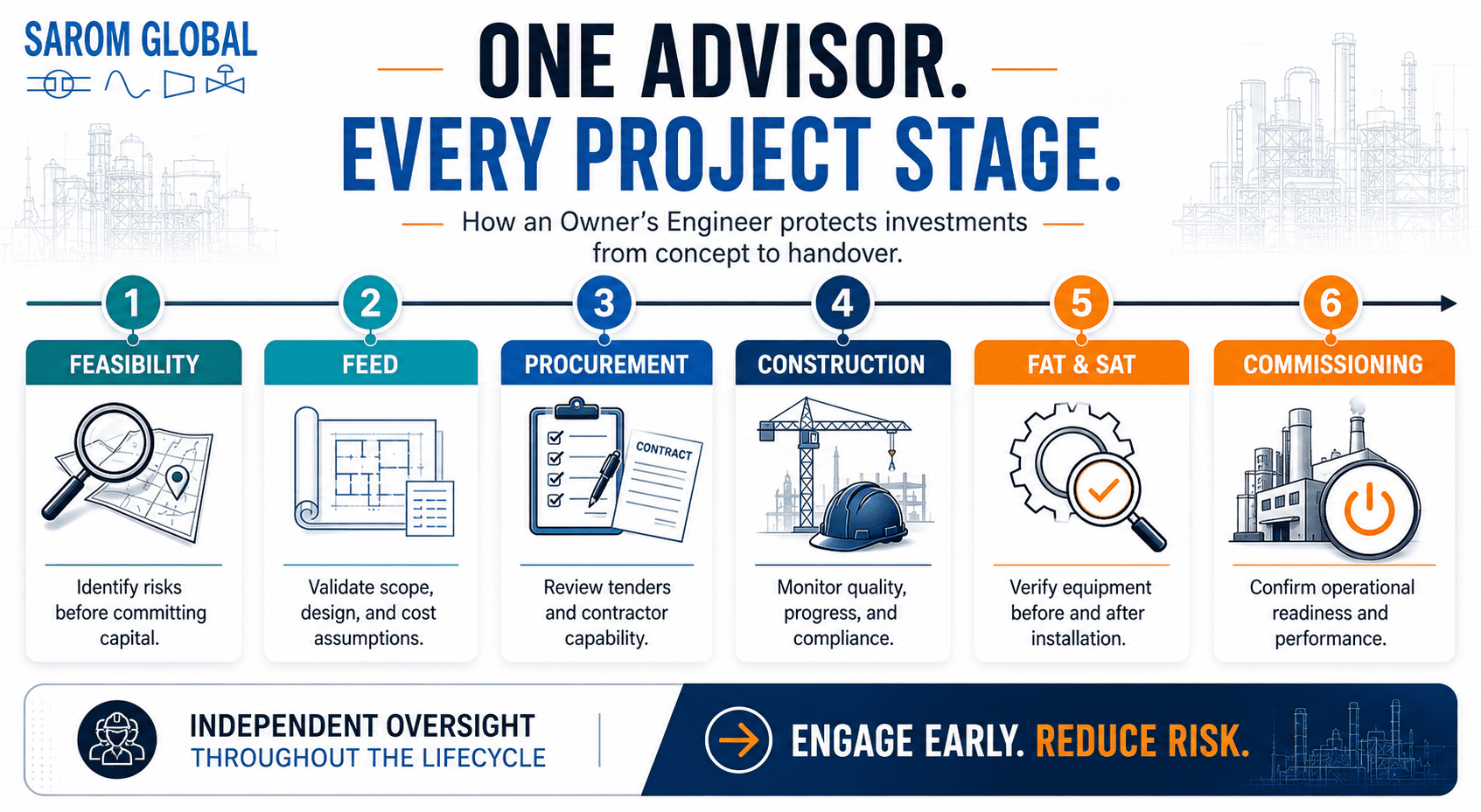 Infographic showing the role of an Owner's Engineer across six project stages: feasibility, FEED, procurement, construction, FAT and SAT, and commissioning, providing independent oversight and risk reduction.